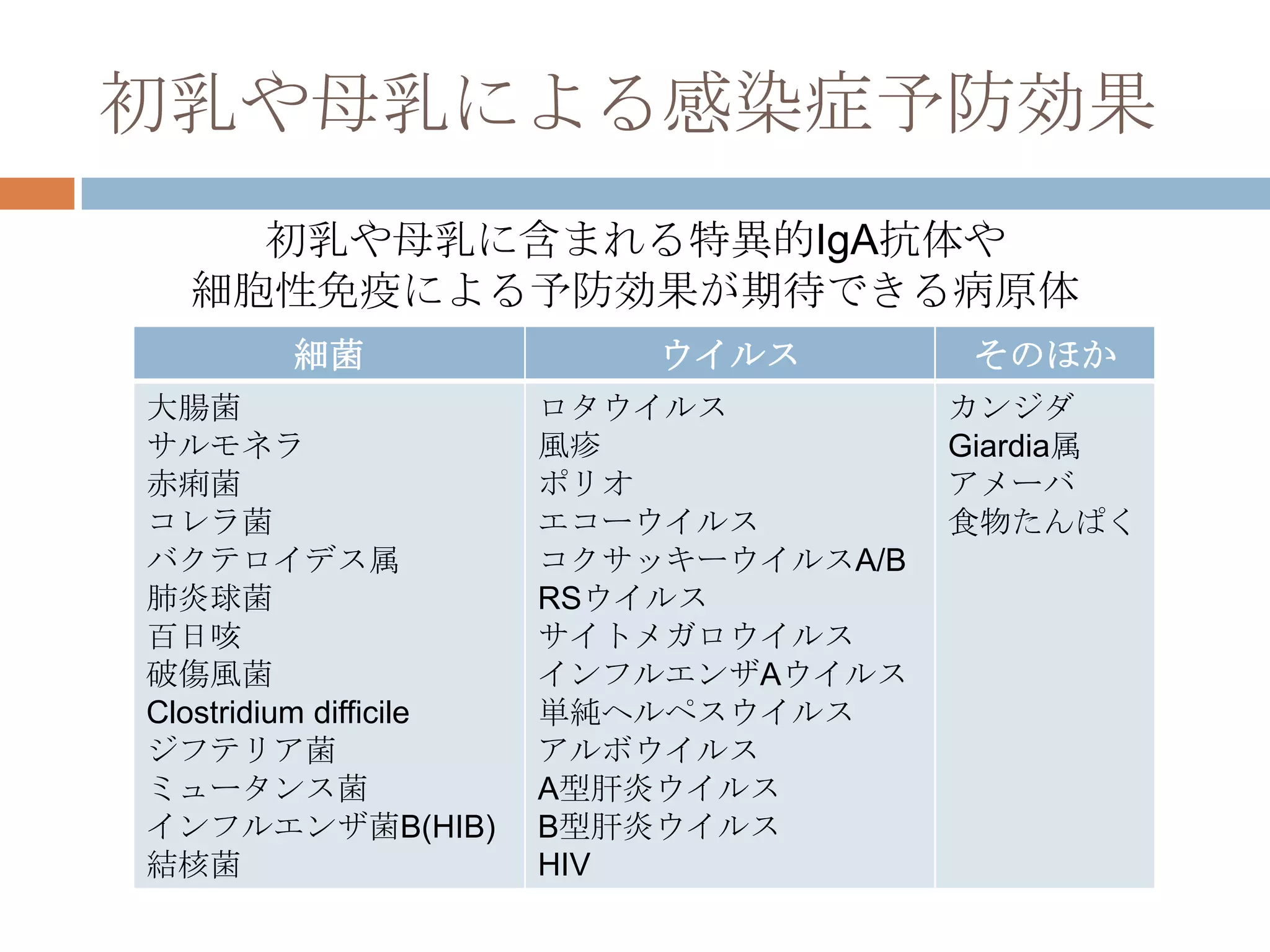 初乳や母乳による感染症予防効果
細菌 ウイルス そのほか
大腸菌
サルモネラ
赤痢菌
コレラ菌
バクテロイデス属
肺炎球菌
百日咳
破傷風菌
Clostridium difficile
ジフテリア菌
ミュータンス菌
インフルエンザ菌B(HIB)
結核菌
ロタウイルス
風疹
ポリオ
エコーウイルス
コクサッキーウイルスA/B
RSウイルス
サイトメガロウイルス
インフルエンザAウイルス
単純ヘルペスウイルス
アルボウイルス
A型肝炎ウイルス
B型肝炎ウイルス
HIV
カンジダ
Giardia属
アメーバ
食物たんぱく
初乳や母乳に含まれる特異的IgA抗体や
細胞性免疫による予防効果が期待できる病原体
 
