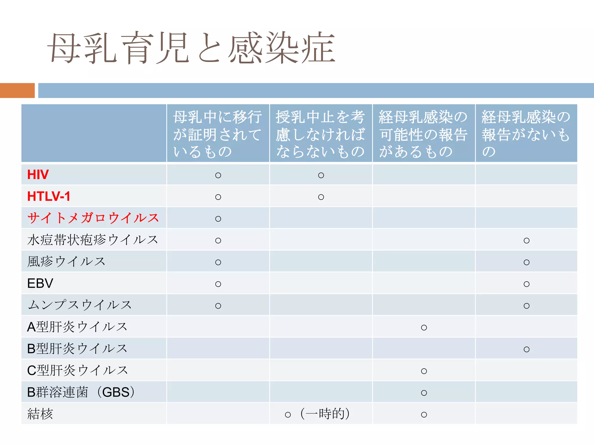 母乳育児と感染症
母乳中に移行
が証明されて
いるもの
授乳中止を考
慮しなければ
ならないもの
経母乳感染の
可能性の報告
があるもの
経母乳感染の
報告がないも
の
HIV ○ ○
HTLV-1 ○ ○
サイトメガロウイルス ○
水痘帯状疱疹ウイルス ○ ○
風疹ウイルス ○ ○
EBV ○ ○
ムンプスウイルス ○ ○
A型肝炎ウイルス ○
B型肝炎ウイルス ○
C型肝炎ウイルス ○
B群溶連菌（GBS） ○
結核 ○（一時的） ○
 