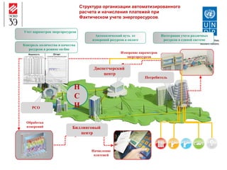 Структура организации автоматизированного
расчета и начисления платежей при
Фактическом учете энергоресурсов.
Автоматический путь от
измерений ресурсов к оплате
Интеграция учета различных
ресурсов в единой системе
Диспетчерский
центр
Потребитель
РСО
Учет параметров энергоресурсов
Измерение параметров
энергоресурсов
Обработка
измерений
Начисление
платежей
Биллинговый
центр
Контроль количества и качества
ресурсов в режиме on-line
Н
С
И
 