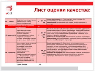 Лист оценки качества:
12 Оценка
Представитель консультировал
без личностной оценки
абонента/его действий
6
Да, Нет,
n/a
Полное выполнение (1): Представитель консультировал без
личностной оценки абонента/его действий.
Невыполнение (0): Минимум один пример личностной оценки в
разговоре.
Понятное/грамотное консультирование
(обслуживание)
12
13 Грамотность
Представитель строил
предложения грамотно,
согласно правилам
русского/украинского языков
(неправильные падежи,
русизмы, украинизмы), говорил
на одном языке с абонентом
5
Да, Нет,
n/a,
Частич
но
Полное выполнение (1): Соблюдение правил русского / украинского
языков (правильное построения предложений, правильное ударение в
словах, согласованность падежей и др.); общение с абонентом на
одном языке (отсутствие русизмов / украинизмов, изменения языка
общения в процессе разговора).
Частичное выполнение (0,5): Невыполнение одного из индикаторов.
Невыполнение (0): Повторяющиеся нарушения одного из индикаторов.
Невыполнение более одного индикатора.
14 Понятность
Консультация была построена
логично, представитель
использовал понятные и
простые формулировки
(отсутствовали
сложноподчиненные
предложения,
специализированные термины
т.п.). Представитель говорил
четко (без глотаний и
искажения звуков), скорость
речи была комфортная для
абонента
7
Да, Нет,
n/a,
Частич
но
Полное выполнение (1): В разговоре не используется спец.
терминология; используются простые предложения; комфортный
темпоритм; четкое произношение слов; информирование было
последовательным (оператор не "перескакивал" с одного этапа на
другой, разделял информационные блоки логическими паузами);
консультация понятна абоненту.
Частичное выполнение (0,5): Невыполнение одного из индикаторов.
Невыполнение (0): Значительное невыполнение одного из
индикаторов. Невыполнение более одного индикатора.
Сумма баллов 100
 