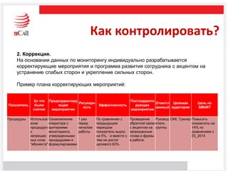 Как контролировать?
2. Коррекция.
На основании данных по мониторингу индивидуально разрабатывается
корректирующие мероприятия и программа развития сотрудника с акцентом на
устранение слабых сторон и укрепление сильных сторон.
Пример плана корректирующих мероприятий:
Показатель
За что
были
снятия
Предкорректиру
ющее
мероприятие
Регулярн
ость
Эффективность
Посткорректи
рующее
мероприятие
Ответст
венный
Целевая
аудитория
Цель по
SMART
Процедуры Использов
ание
процедурн
о
запрещен
ных слов:
"абонента"
Ознакомление
оператора с
критериями
мониторинга,
утвержденными
процедурами и
формулировками
.
1 раз
перед
началом
работы
По сравнению с
предыдущим
периодом
показатель вырос
на 5%, и вместе с
тем не достиг
целевого 93%.
Проведение
обратной связи
с акцентом на
запрещенные
слова и фразы
в работе.
Руковод
итель
группы
ОКК, Тренер Повысить
показатель на
14% по
сравнением с
03_2014
 