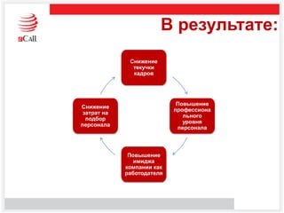 В результате:
Снижение
текучки
кадров
Повышение
профессиона
льного
уровня
персонала
Повышение
имиджа
компании как
работодателя
Снижение
затрат на
подбор
персонала
 
