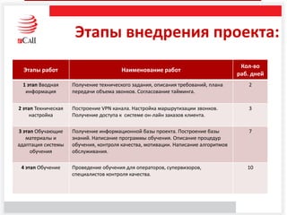 Этапы внедрения проекта:
Этапы работ Наименование работ
Кол-во
раб. дней
1 этап Вводная
информация
Получение технического задания, описания требований, плана
передачи объема звонков. Согласование тайминга.
2
2 этап Техническая
настройка
Построение VPN канала. Настройка маршрутизации звонков.
Получение доступа к системе он-лайн заказов клиента.
3
3 этап Обучающие
материалы и
адаптация системы
обучения
Получение информационной базы проекта. Построение базы
знаний. Написание программы обучения. Описание процедур
обучения, контроля качества, мотивации. Написание алгоритмов
обслуживания.
7
4 этап Обучение Проведение обучения для операторов, супервизоров,
специалистов контроля качества.
10
 