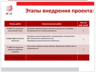 Этапы внедрения проекта:
Этапы работ Наименование работ
Кол-во
раб. дней
5 этап Тестирование
технической части
Проверка маршрутизации звонков и доступов к системам.
Тестирование на отказоустойчивость. 1
6 этап Эффективность
обучения
Проверка знаний операторов, супервизоров, специалистов
ОКК. Выявление проблемных зон.
Проведение дополнительного обучения.
2
7 этап Тестирование
проекта в рабочих
условиях
Получение первого потока звонков. Выявление слабых мест и
устранение их.
1
8 этап Запуск проекта Итого количество рабочих дней на запуск проекта 26
 