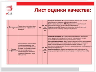 Лист оценки качества:
5
Достовернос
ть
Представитель предоставил
достоверную информацию
абоненту
12
Да, Нет,
n/a,
Частич
но
Полное выполнение (1): Предоставление актуальной, точной
информации по каждому из вопросов абонента.
Частичное выполнение (0,5): Предоставление достоверной
информации только на часть вопросов абонента.
Невыполнение (0): Предоставление неактуальной, неточной
информации по каждому из вопросов абонента.
6
Полная
информация
Представитель предоставил
полную информацию для
решения запроса абонента в
объеме, который исключает
повторное обращение
абонента (кроме вопросов,
предусматривающих такое
обращение).
8
Да, Нет,
n/a,
Частич
но
Полное выполнение (1): Ответ на основной вопрос абонента, а
также предоставление дополнительной информации, которая
защитит абонента от возможных финансовых потерь .
Частичное выполнение (0,5): Предоставление полной информации
только по прямому вопросу абонента, консультация неполная и
может спровоцировать повторное обращение абонента в КЦ
(исключение: когда вопрос абонента предусматривает необходимость
повторного перезвона)
Невыполнение (0): Предоставление неполной информации по
каждому из вопросов абонента и утвержденным алгоритмам АКЦ.
 