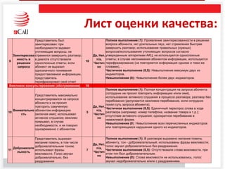 Лист оценки качества:
9
Заинтересова
нность в
решении
запроса
Представитель был
заинтересован: при
необходимости задавал
уточняющие вопросы; не
стремился завершить разговор;
в диалоге отсутствовали
односложные ответы; если
абонент не выразил
однозначного понимания
предоставляемой информации,
представитель
перефразировал свой ответ
10
Да, Нет,
n/a,
Частич
но
Полное выполнение (1): Проявление заинтересованности в решении
вопроса абонента, нет длительных пауз, нет стремления быстрее
завершить разговор; использование правильных (нужных)
вопросов/использование уточняющих вопросов согласно
утвержденным алгоритмам АКЦ; не используются односложные
ответы; в случае непонимания абонентом информации, используется
перефразирование (не повторяется информация одними и теми же
словами), .
Частичное выполнение (0,5): Невыполнение максимум двух из
индикаторов.
Невыполнение (0): Невыполнение более двух индикаторов.
Вежливое консультирование (обслуживание) 18
10
Внимательно
сть
Представитель максимально
концентрировался на запросе
абонента и не просил
повторить озвученную
абонентом информацию
(включая имя); использовал
активное слушание; вежливо
прерывал, в случае
необходимости, и не говорил
одновременно с абонентом
5
Да, Нет,
n/a,
Частич
но
Полное выполнение (1): Полная концентрация на запросе абонента
(сотрудник не просил повторить информацию и/или имя),
использование активного слушания в процессе разговора; разговор без
перебивания (допускается вежливое перебивание, если сотрудник
понял суть запроса абонента).
Частичное выполнение (0,5): Единичный переспрос слова в ходе
разговора (например: номер телефона, название товара и т.д.);
отсутствие активного слушания; однократное перебивание в
невежливой форме.
Невыполнение (0): Невыполнение всех перечисленных индикаторов
или повторяющиеся нарушения одного из индикаторов.
11
Доброжелате
льность
Представитель выражал
желание помочь, в том числе
доброжелательным тоном;
использовал фразы
вежливости. Голос звучал
доброжелательно, без
раздражения
7
Да, Нет,
n/a,
Частич
но
Полное выполнение (1): В разговоре выражено желание помочь
абоненту, тон - доброжелательный; использованы фразы вежливости;
голос звучал доброжелательно без раздражения.
Частичное выполнение (0,5): Отсутствовали слова вежливости, при
этом тон был доброжелательным.
Невыполнение (0): Слова вежливости не использовались, голос
звучал недоброжелательно и/или с раздражением.
 