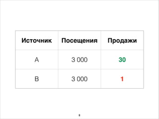 Источник Посещения Продажи
A 3 000 30
B 3 000 1
8
 