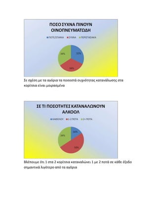 Σε σχέση με τα αγόρια τα ποσοστά συχνότητας κατανάλωσης στα
κορίτσια είναι μοιρασμένα
Βλέπουμε ότι 1 στα 2 κορίτσια καταναλώνει 1 με 2 ποτά σε κάθε έξοδο
σημαντικά λιγότερο από τα αγόρια
 