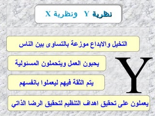 ‫نظرية‬‫نظرية‬Y‫ونظرية‬X
Y
‫الناس‬ ‫دبين‬ ‫دبالتساوى‬ ‫موزعة‬ ‫والدبداع‬ ‫التخيل‬
‫المسئولية‬ ‫ويتحملون‬ ‫العمل‬ ‫يحبون‬
‫دبانفسهم‬ ‫ليعملوا‬ ‫فيهم‬ ‫الثقة‬ ‫يتم‬
‫الذاتي‬ ‫الرضا‬ ‫لتحقيق‬ ‫التنظيم‬ ‫اهداف‬ ‫تحقيق‬ ‫على‬ ‫يعملون‬
 