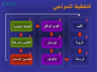 ‫النموذجي‬ ‫التخطيط‬
‫القيـم‬
‫الرؤية‬
‫الرتسالة‬‫الهداف‬
‫الوتسائل‬
‫الواسقع‬ ‫تقويم‬‫التنفيذية‬ ‫الخطط‬
‫جوالمراسقبة‬ ‫التقويم‬
‫المستمر‬ ‫التحسين‬
 