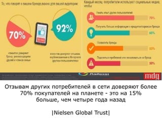 Отзывам других потребителей в сети доверяют более
70% покупателей на планете - это на 15%
больше, чем четыре года назад
|Nielsen Global Trust|