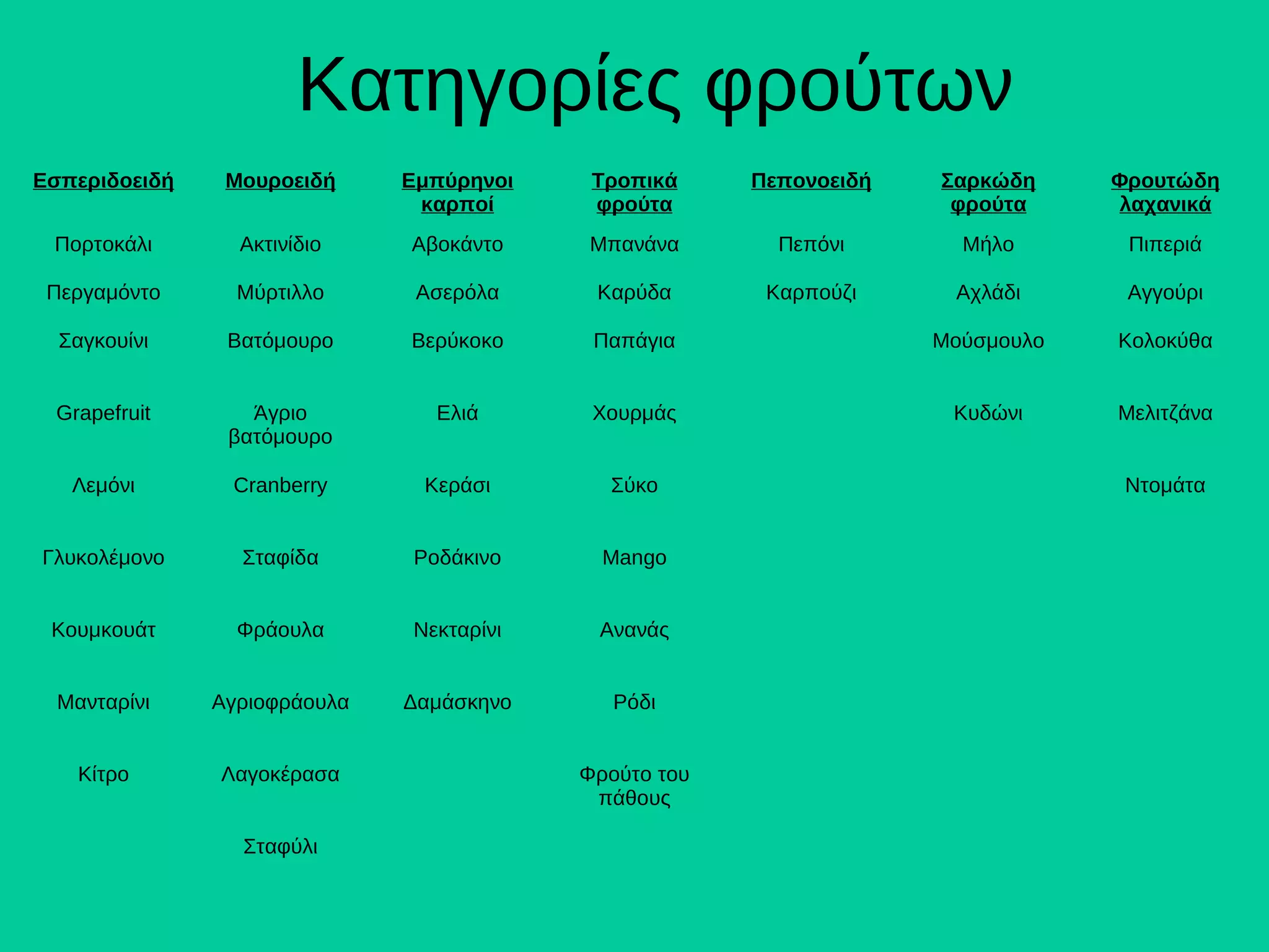 Κατηγορίες φρούτων
Εσπεριδοειδή Μουροειδή Εμπύρηνοι
καρποί
Τροπικά
φρούτα
Πεπονοειδή Σαρκώδη
φρούτα
Φρουτώδη
λαχανικά
Πορτοκάλι Ακτινίδιο Αβοκάντο Μπανάνα Πεπόνι Μήλο Πιπεριά
Περγαμόντο Μύρτιλλο Ασερόλα Καρύδα Καρπούζι Αχλάδι Αγγούρι
Σαγκουίνι Βατόμουρο Βερύκοκο Παπάγια Μούσμουλο Κολοκύθα
Grapefruit Άγριο
βατόμουρο
Ελιά Χουρμάς Κυδώνι Μελιτζάνα
Λεμόνι Cranberry Κεράσι Σύκο Ντομάτα
Γλυκολέμονο Σταφίδα Ροδάκινο Mango
Κουμκουάτ Φράουλα Νεκταρίνι Ανανάς
Μανταρίνι Αγριοφράουλα Δαμάσκηνο Ρόδι
Κίτρο Λαγοκέρασα Φρούτο του
πάθους
Σταφύλι
 