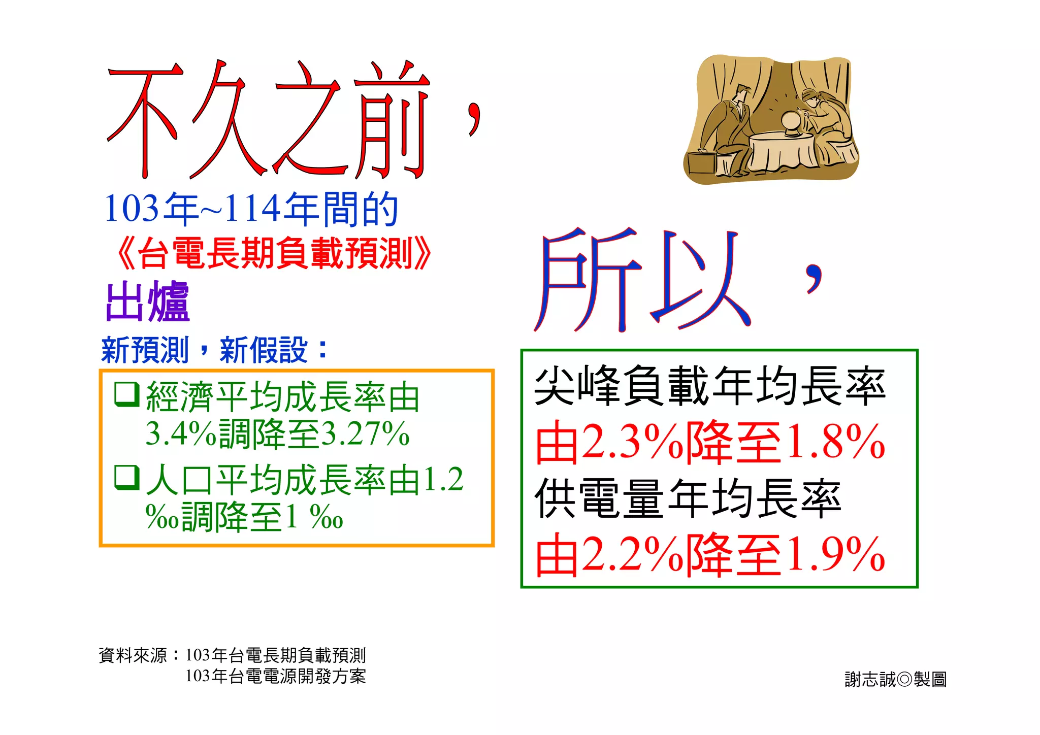 10
是的___
10302案裡頭說，
在核一、核二、核三如
期除役，核四計畫無法
執行下，備用容量率
在民國107年就會降到
9.8%，之後快速遞減
，電源嚴重不足，有限
電之虞。
 