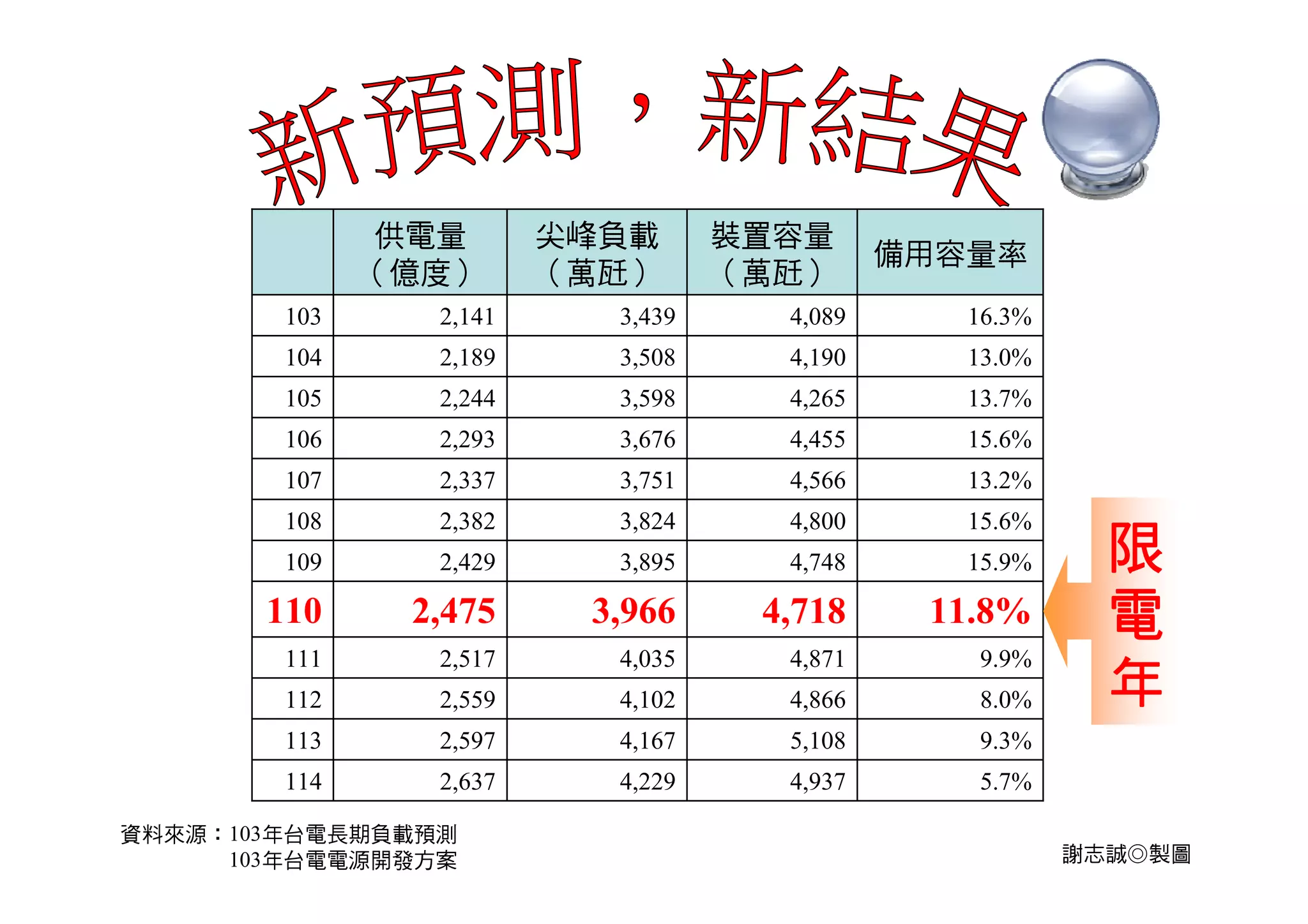 難道，
沒有尖峰負載零成長，
甚至是負成長的對策？
說好的節能減碳呢？！
謝志誠◎製圖
 