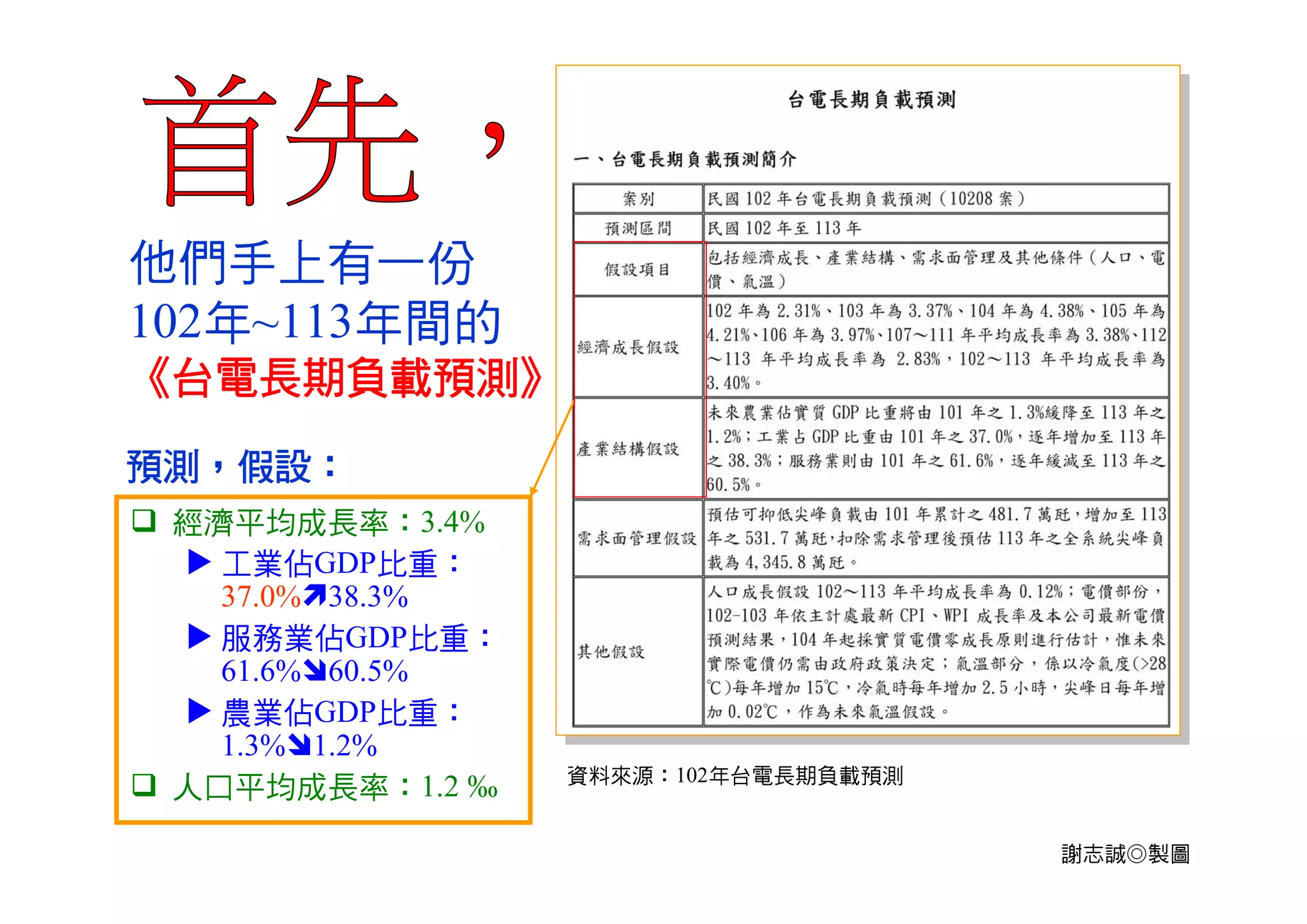 是這份102年~113
年間的《台電長期負
載預測》（簡稱10208案）
 經濟平均成長率：3.4%
 工業佔GDP比重：
37.0%38.3%
 服務業佔GDP比重：
61.6%60.5%
 農業佔GDP比重：
1.3%1.2%
 人口平均成長率：1.2 ‰
謝志誠◎製圖
假設項目：
資料來源：102年台電長期負載預測
 