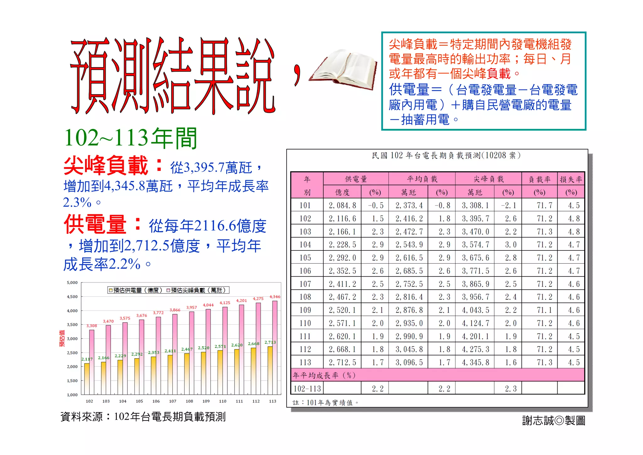 102~113年間
尖峰負載：從3,395.7萬瓩，
增加到4,345.8萬瓩，平均年成長率
2.3%。
供電量：從每年2116.6億度
，增加到2,712.5億度，平均年
成長率2.2%。
尖峰負載＝特定期間內發電機組發
電量最高時的輸出功率；每日、月
或年都有一個尖峰負載。
淨尖峰能力：各發電機組在正常發
電情況下，可提供的最大出力。
謝志誠◎製圖資料來源：102年台電長期負載預測
 