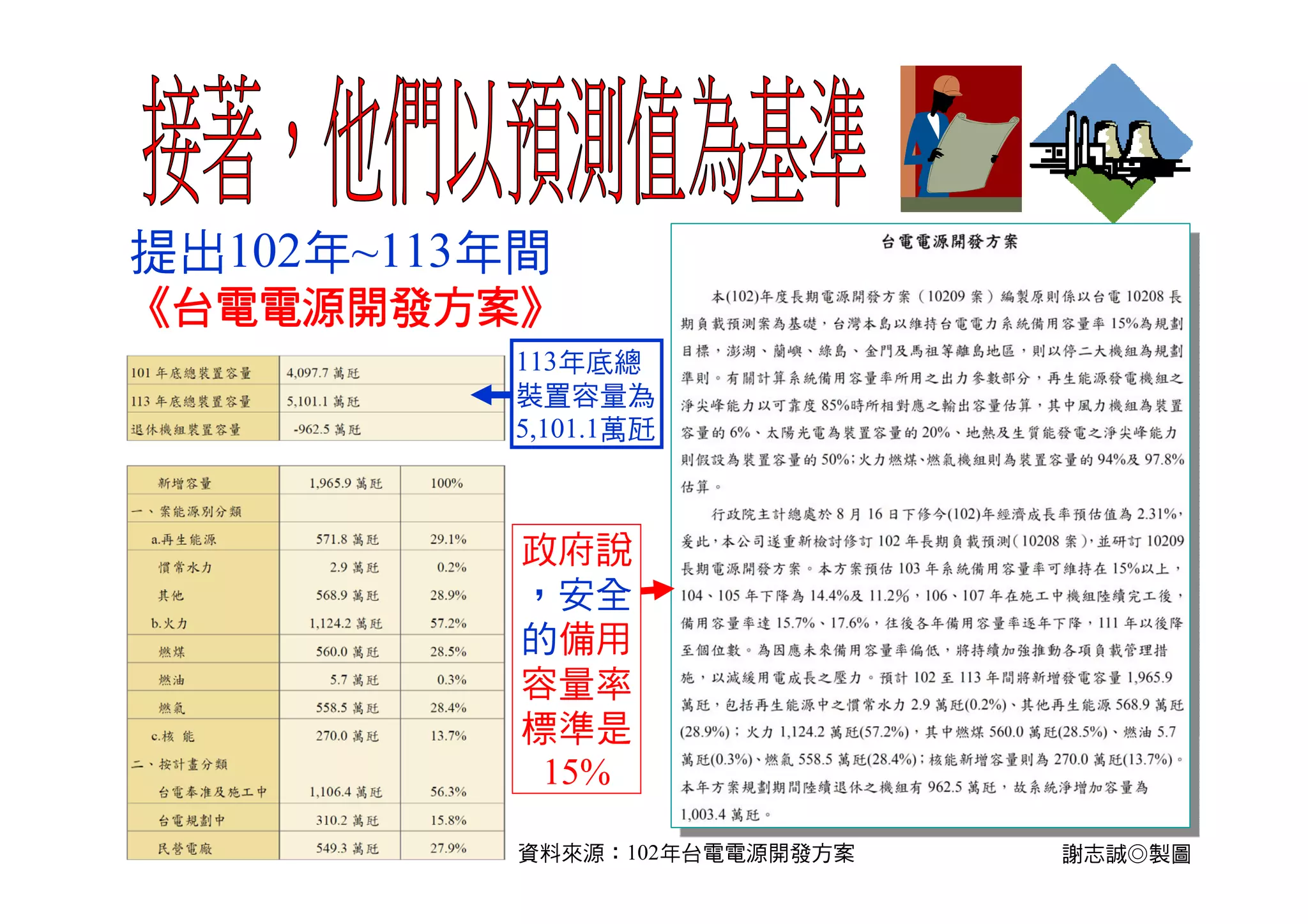 提出102年~113年間
《台電電源開發方案》
謝志誠◎製圖
113年底總
裝置容量為
5,101.1萬瓩
政府說
，安全
的備用
容量率
標準是
15%
資料來源：102年台電電源開發方案
 