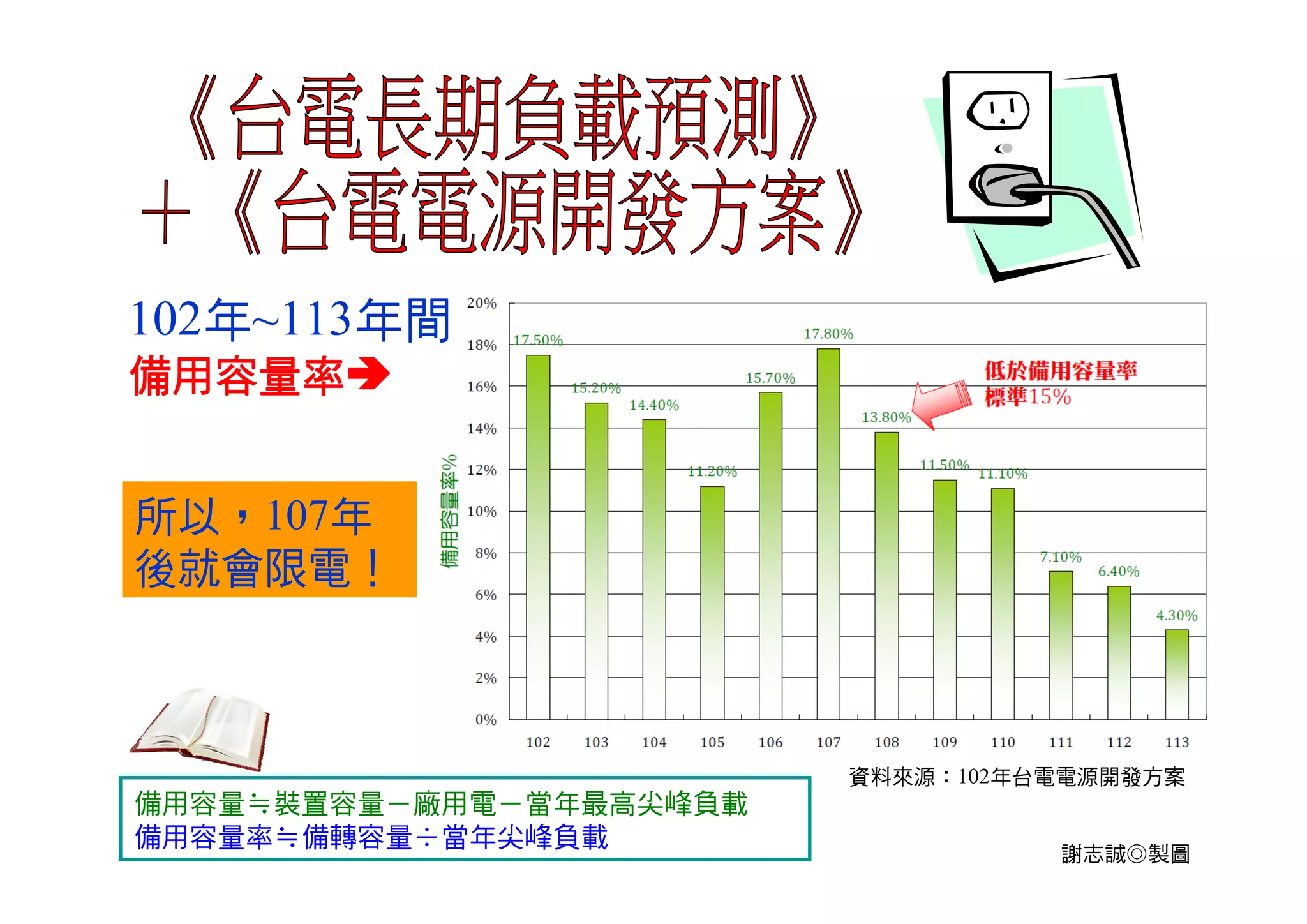 謝志誠◎製圖
備用容量≒淨尖峰能力－尖峰負載
備用容量率≒備用容量÷尖峰負載
算出
102年~113年間
備用容量率
所以，107年
後就會限電！
資料來源：102年台電電源開發方案
 