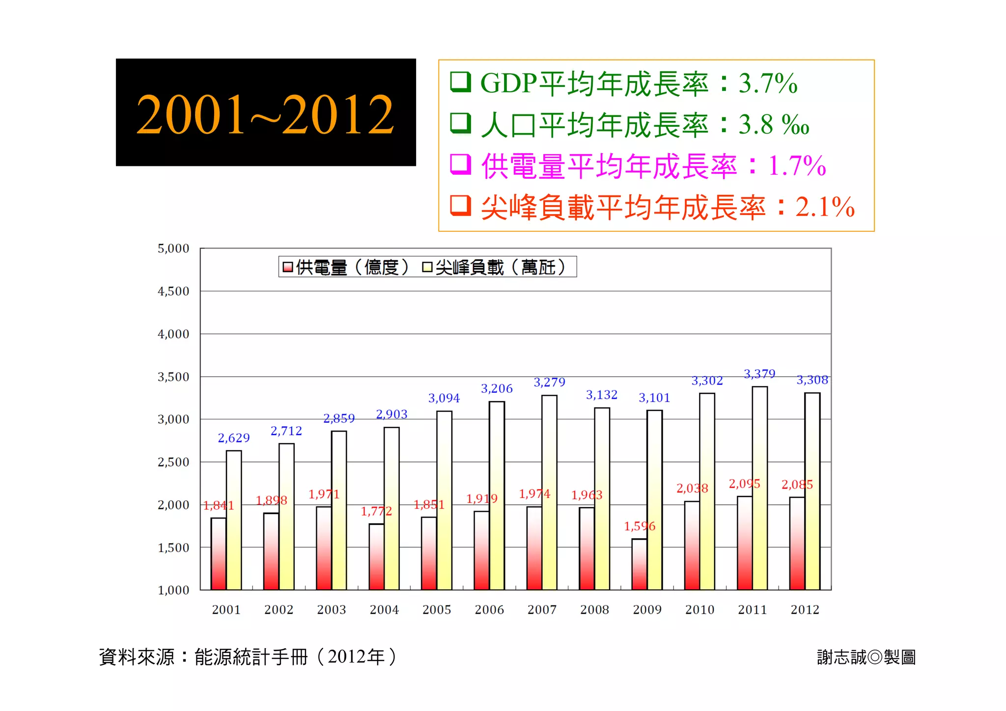5.7%4,9374,2292,637114
9.3%5,1084,1672,597113
8.0%4,8664,1022,559112
9.9%4,8714,0352,517111
11.8%4,7183,9662,475110
15.9%4,7483,8952,429109
15.6%4,8003,8242,382108
13.2%4,5663,7512,337107
15.6%4,4553,6762,293106
13.7%4,2653,5982,244105
13.0%4,1903,5082,189104
16.3%4,0893,4392,141103
備用容量率
裝置容量
（萬瓩）
尖峰負載
（萬瓩）
供電量
（億度）
限
電
年
資料來源：103年台電長期負載預測
103年台電電源開發方案 謝志誠◎製圖
 
