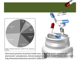 1
Pharmacist provision of primary health care: a modified Delphi validation of
pharmacists’ competencies. Kennie-Kaulbach et al. BMC Family Practice 2012, 13:27.
http://www.biomedcentral.com/1471-2296/13/27
 