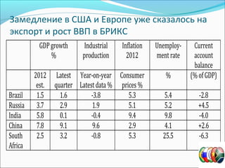 Замедление в США и Европе уже сказалось на
экспорт и рост ВВП в БРИКС
GDPgrowth
%
Industrial
production
Inflation
2012
Unemploy-
mentrate
Current
account
balance
2012
est.
Latest
quarter
Year-on-year
Latestdata %
Consumer
prices %
% (%ofGDP)
Brazil 1.5 1.6 -3.8 5.3 5.4 -2.8
Russia 3.7 2.9 1.9 5.1 5.2 +4.5
India 5.8 0.1 -0.4 9.4 9.8 -4.0
China 7.8 9.1 9.6 2.9 4.1 +2.6
South
Africa
2.5 3.2 -0.8 5.3 25.5 -6.3