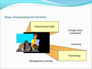 Виды международного бизнеса
Export-import trade
Foreign direct
investment
Licensing
Franchising
Management contracts