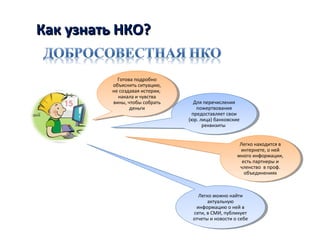 Как узнать НКО?Как узнать НКО?
Легко можно найти
актуальную
информацию о ней в
сети, в СМИ, публикует
отчеты и новости о себе
Легко можно найти
актуальную
информацию о ней в
сети, в СМИ, публикует
отчеты и новости о себе
Готова подробно
объяснить ситуацию,
не создавая истерии,
накала и чувства
вины, чтобы собрать
деньги
Готова подробно
объяснить ситуацию,
не создавая истерии,
накала и чувства
вины, чтобы собрать
деньги
Для перечисления
пожертвования
предоставляет свои
(юр. лица) банковские
реквизиты
Для перечисления
пожертвования
предоставляет свои
(юр. лица) банковские
реквизиты
Легко находится в
интернете, о ней
много информации,
есть партнеры и
членство в проф.
объединениях
Легко находится в
интернете, о ней
много информации,
есть партнеры и
членство в проф.
объединениях
 