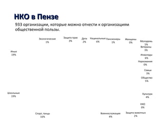 Дети
2%
Нацинальные
6%
Пенсионеры
1%
Женщины
0% Молодежь
5%
Ветераны
3%
Инвалиды
6%
Наркомания
0%
Семьи
3%
Общество
5%
Культура
4%
НКО
0%
Защита животных
2%
Военнослужащие
4%
Спорт, танцы
16%
Школьные
19%
Иные
19%
Экологические
1%
Защита прав
3%
НКО в ПензеНКО в Пензе
933 организации, которые можно отнести к организациям
общественной пользы.
 