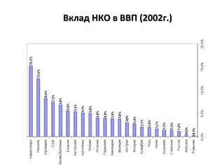 Вклад НКО в ВВПВклад НКО в ВВП (2002(2002г.)г.)
 