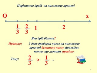 Порівняємо дробі на числовому промені
1
3
О х
12
3
2
Правило:
Яка дріб більша?
З двох дробових чисел на числовому
промені більшому числу відповідає
точка, що лежить правіше.
Тому: 2
3
1
3
> .
8
 