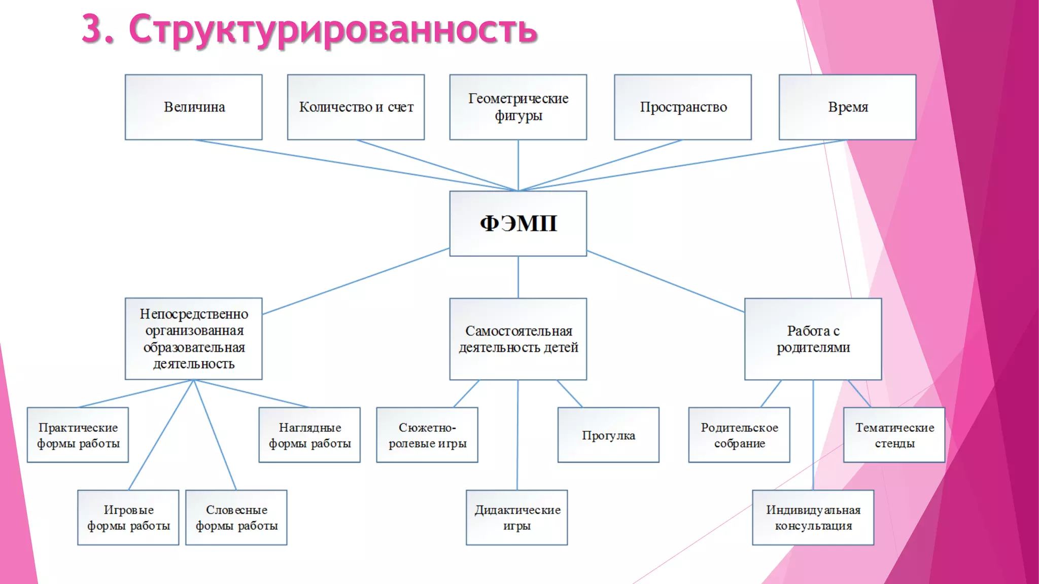 3. Структурированность
 