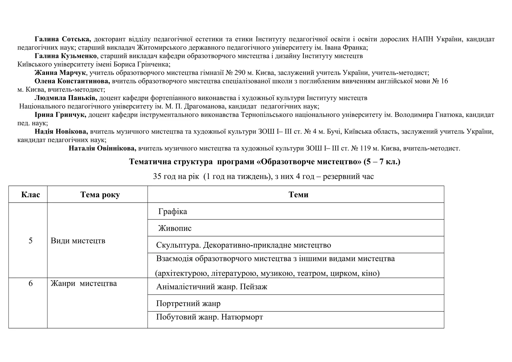 Галина Сотська, докторант відділу педагогічної естетики та етики Інституту педагогічної освіти і освіти дорослих НAПН України, кандидат
педагогічних наук; старший викладач Житомирського державного педагогічного університету ім. Івана Франка;
Галина Кузьменко, старший викладач кафедри образотворчого мистецтва і дизайну Інституту мистецтв
Київського університету імені Бориса Грінченка;
Жанна Марчук, учитель образотворчого мистецтва гімназії № 290 м. Києва, заслужений учитель України, учитель-методист;
Олена Константинова, вчитель образотворчого мистецтва спеціалізованої школи з поглибленим вивченням англійської мови № 16
м. Києва, вчитель-методист;
Людмила Паньків, доцент кафедри фортепіанного виконавства і художньої культури Інституту мистецтв
Національного педагогічного університету ім. М. П. Драгоманова, кандидат педагогічних наук;
Ірина Гринчук, доцент кафедри інструментального виконавства Тернопільського національного університету ім. Володимира Гнатюка, кандидат
пед. наук;
Надія Новікова, вчитель музичного мистецтва та художньої культури ЗОШ І– ІІІ ст. № 4 м. Бучі, Київська область, заслужений учитель України,
кандидат педагогічних наук;
Наталія Овіннікова, вчитель музичного мистецтва та художньої культури ЗОШ І– ІІІ ст. № 119 м. Києва, вчитель-методист.
Тематична структура програми «Образотворче мистецтво» (5 – 7 кл.)
35 год на рік (1 год на тиждень), з них 4 год – резервний час
Клас Тема року Теми
5 Види мистецтв
Графіка
Живопис
Скульптура. Декоративно-прикладне мистецтво
Взаємодія образотворчого мистецтва з іншими видами мистецтва
(архітектурою, літературою, музикою, театром, цирком, кіно)
6 Жанри мистецтва Анімалістичний жанр. Пейзаж
Портретний жанр
Побутовий жанр. Натюрморт
 