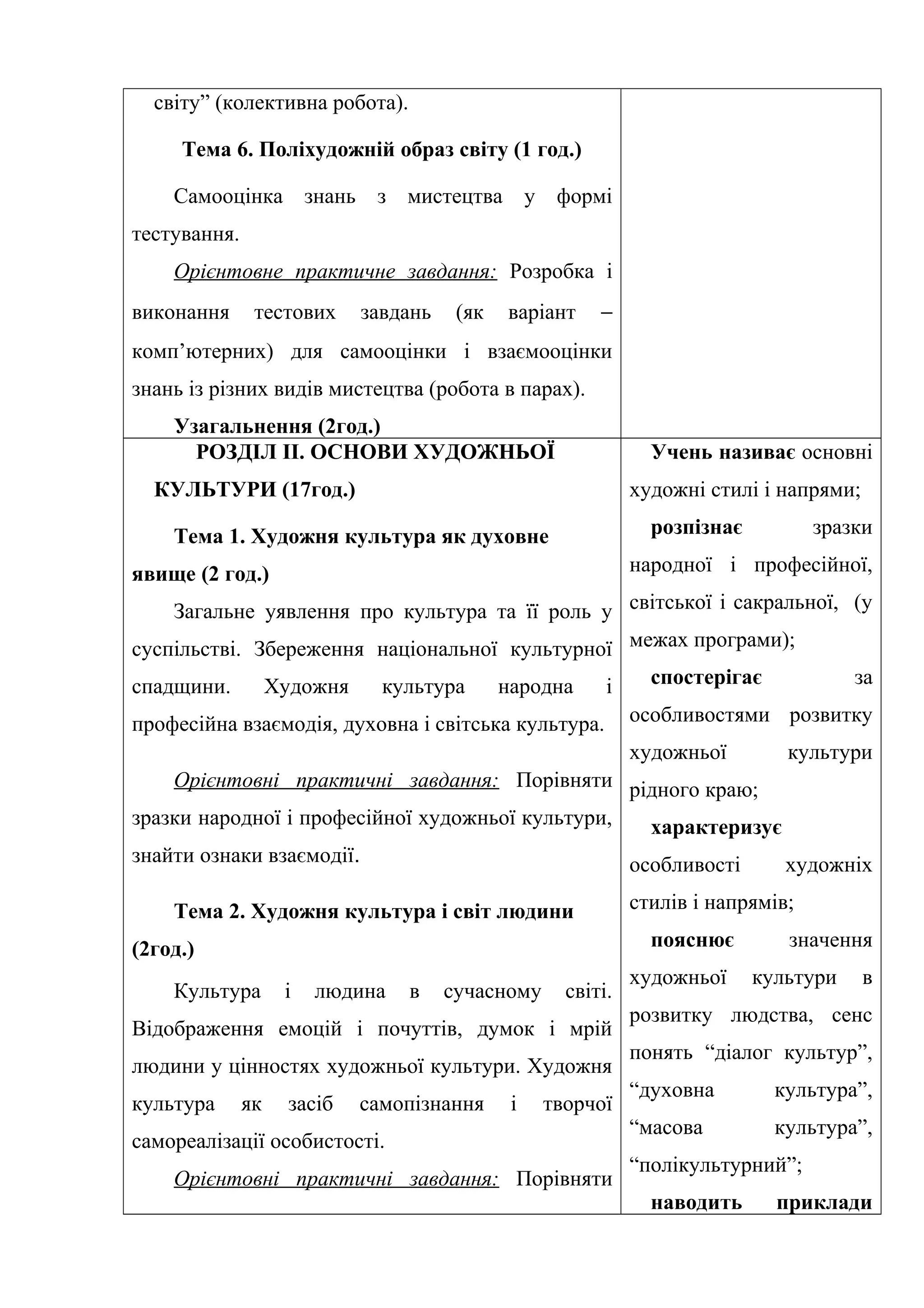 світу” (колективна робота).
Тема 6. Поліхудожній образ світу (1 год.)
Самооцінка знань з мистецтва у формі
тестування.
Орієнтовне практичне завдання: Розробка і
виконання тестових завдань (як варіант −
комп’ютерних) для самооцінки і взаємооцінки
знань із різних видів мистецтва (робота в парах).
Узагальнення (2год.)
РОЗДІЛ ІІ. ОСНОВИ ХУДОЖНЬОЇ
КУЛЬТУРИ (17год.)
Тема 1. Художня культура як духовне
явище (2 год.)
Загальне уявлення про культура та її роль у
суспільстві. Збереження національної культурної
спадщини. Художня культура народна і
професійна взаємодія, духовна і світська культура.
Орієнтовні практичні завдання: Порівняти
зразки народної і професійної художньої культури,
знайти ознаки взаємодії.
Тема 2. Художня культура і світ людини
(2год.)
Культура і людина в сучасному світі.
Відображення емоцій і почуттів, думок і мрій
людини у цінностях художньої культури. Художня
культура як засіб самопізнання і творчої
самореалізації особистості.
Орієнтовні практичні завдання: Порівняти
Учень називає основні
художні стилі і напрями;
розпізнає зразки
народної і професійної,
світської і сакральної, (у
межах програми);
спостерігає за
особливостями розвитку
художньої культури
рідного краю;
характеризує
особливості художніх
стилів і напрямів;
пояснює значення
художньої культури в
розвитку людства, сенс
понять “діалог культур”,
“духовна культура”,
“масова культура”,
“полікультурний”;
наводить приклади
 
