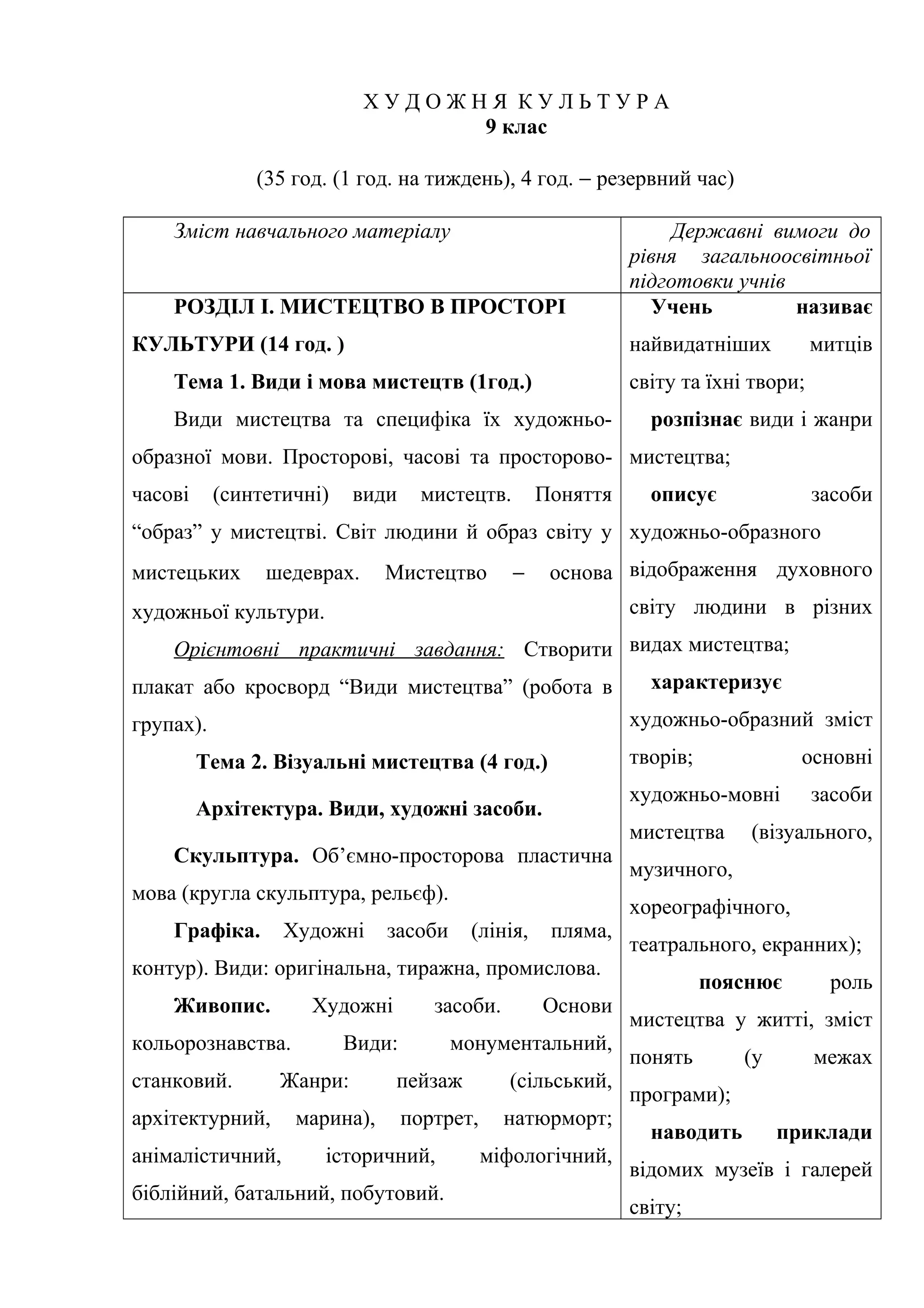 Х У Д О Ж Н Я К У Л Ь Т У Р А
9 клаc
(35 год. (1 год. на тиждень), 4 год. − резервний час)
Зміст навчального матеріалу Державні вимоги до
рівня загальноосвітньої
підготовки учнів
РОЗДІЛ І. МИСТЕЦТВО В ПРОСТОРІ
КУЛЬТУРИ (14 год. )
Тема 1. Види і мова мистецтв (1год.)
Види мистецтва та специфіка їх художньо-
образної мови. Просторові, часові та просторово-
часові (синтетичні) види мистецтв. Поняття
“образ” у мистецтві. Світ людини й образ світу у
мистецьких шедеврах. Мистецтво − основа
художньої культури.
Орієнтовні практичні завдання: Створити
плакат або кросворд “Види мистецтва” (робота в
групах).
Тема 2. Візуальні мистецтва (4 год.)
Архітектура. Види, художні засоби.
Скульптура. Об’ємно-просторова пластична
мова (кругла скульптура, рельєф).
Графіка. Художні засоби (лінія, пляма,
контур). Види: оригінальна, тиражна, промислова.
Живопис. Художні засоби. Основи
кольорознавства. Види: монументальний,
станковий. Жанри: пейзаж (сільський,
архітектурний, марина), портрет, натюрморт;
анімалістичний, історичний, міфологічний,
біблійний, батальний, побутовий.
Учень називає
найвидатніших митців
світу та їхні твори;
розпізнає види і жанри
мистецтва;
описує засоби
художньо-образного
відображення духовного
світу людини в різних
видах мистецтва;
характеризує
художньо-образний зміст
творів; основні
художньо-мовні засоби
мистецтва (візуального,
музичного,
хореографічного,
театрального, екранних);
пояснює роль
мистецтва у житті, зміст
понять (у межах
програми);
наводить приклади
відомих музеїв і галерей
світу;
 