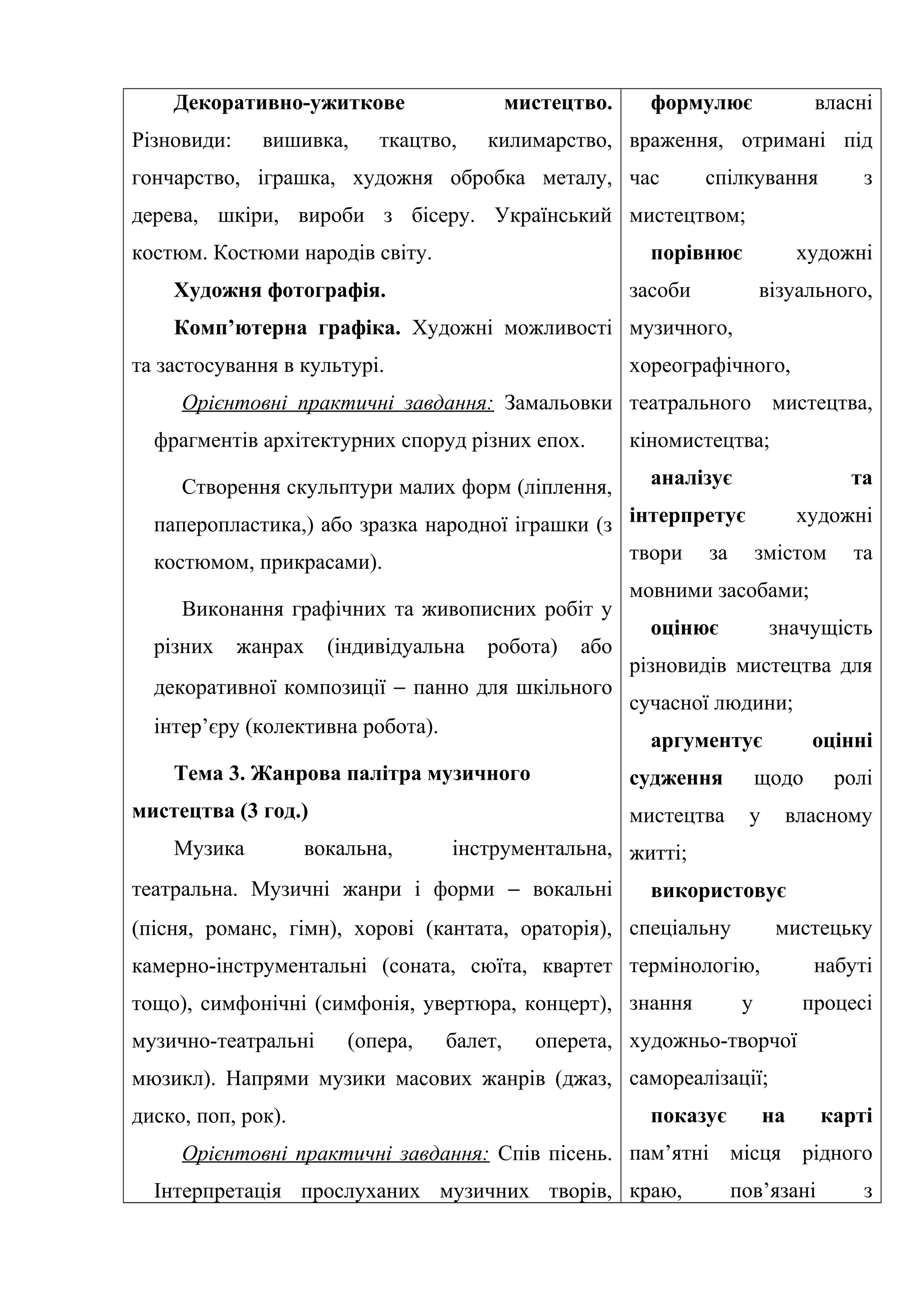 Декоративно-ужиткове мистецтво.
Різновиди: вишивка, ткацтво, килимарство,
гончарство, іграшка, художня обробка металу,
дерева, шкіри, вироби з бісеру. Український
костюм. Костюми народів світу.
Художня фотографія.
Комп’ютерна графіка. Художні можливості
та застосування в культурі.
Орієнтовні практичні завдання: Замальовки
фрагментів архітектурних споруд різних епох.
Створення скульптури малих форм (ліплення,
паперопластика,) або зразка народної іграшки (з
костюмом, прикрасами).
Виконання графічних та живописних робіт у
різних жанрах (індивідуальна робота) або
декоративної композиції − панно для шкільного
інтер’єру (колективна робота).
Тема 3. Жанрова палітра музичного
мистецтва (3 год.)
Музика вокальна, інструментальна,
театральна. Музичні жанри і форми − вокальні
(пісня, романс, гімн), хорові (кантата, ораторія),
камерно-інструментальні (соната, сюїта, квартет
тощо), симфонічні (симфонія, увертюра, концерт),
музично-театральні (опера, балет, оперета,
мюзикл). Напрями музики масових жанрів (джаз,
диско, поп, рок).
Орієнтовні практичні завдання: Спів пісень.
Інтерпретація прослуханих музичних творів,
формулює власні
враження, отримані під
час спілкування з
мистецтвом;
порівнює художні
засоби візуального,
музичного,
хореографічного,
театрального мистецтва,
кіномистецтва;
аналізує та
інтерпретує художні
твори за змістом та
мовними засобами;
оцінює значущість
різновидів мистецтва для
сучасної людини;
аргументує оцінні
судження щодо ролі
мистецтва у власному
житті;
використовує
спеціальну мистецьку
термінологію, набуті
знання у процесі
художньо-творчої
самореалізації;
показує на карті
пам’ятні місця рідного
краю, пов’язані з
 