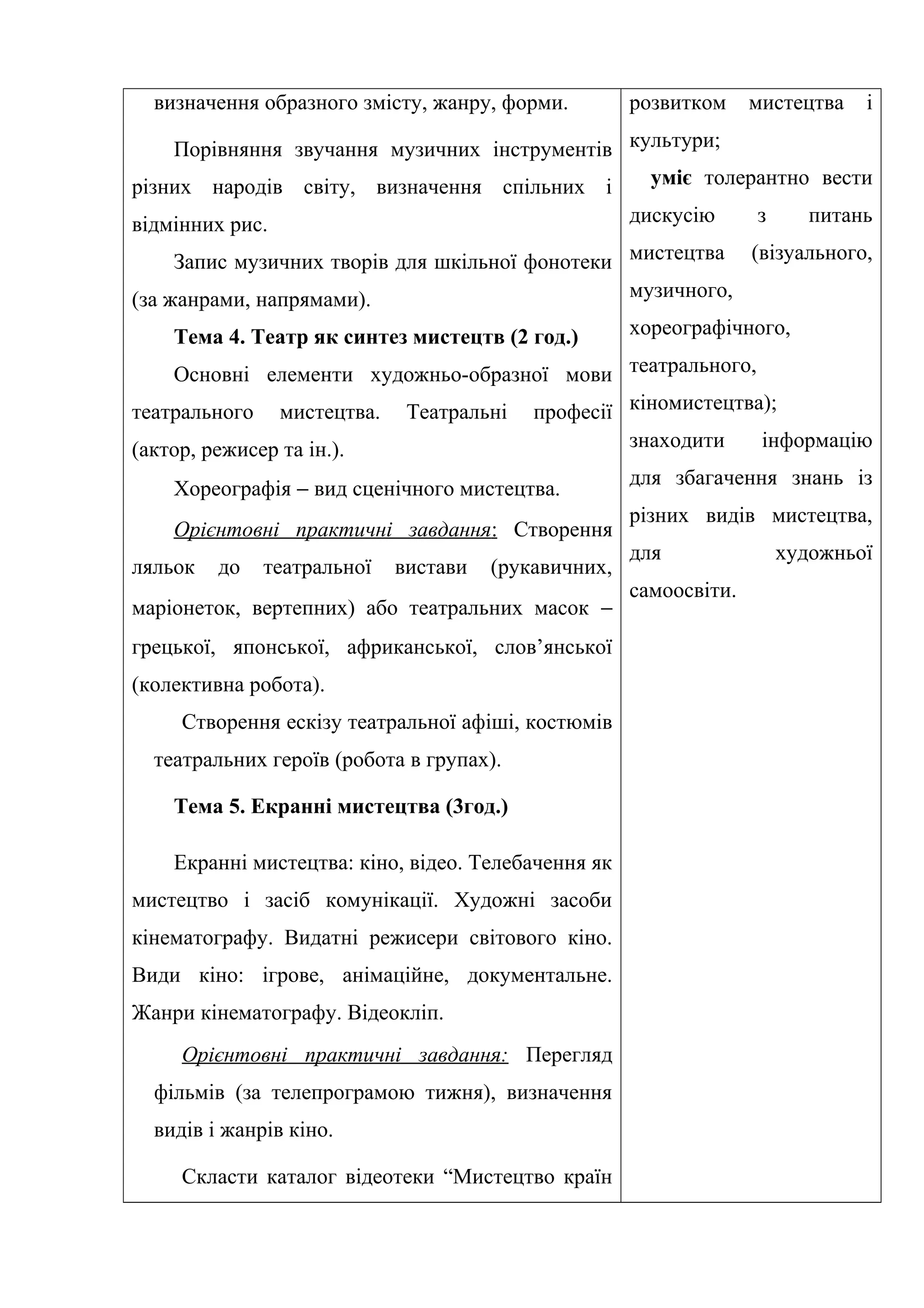 визначення образного змісту, жанру, форми.
Порівняння звучання музичних інструментів
різних народів світу, визначення спільних і
відмінних рис.
Запис музичних творів для шкільної фонотеки
(за жанрами, напрямами).
Тема 4. Театр як синтез мистецтв (2 год.)
Основні елементи художньо-образної мови
театрального мистецтва. Театральні професії
(актор, режисер та ін.).
Хореографія − вид сценічного мистецтва.
Орієнтовні практичні завдання: Створення
ляльок до театральної вистави (рукавичних,
маріонеток, вертепних) або театральних масок −
грецької, японської, африканської, слов’янської
(колективна робота).
Створення ескізу театральної афіші, костюмів
театральних героїв (робота в групах).
Тема 5. Екранні мистецтва (3год.)
Екранні мистецтва: кіно, відео. Телебачення як
мистецтво і засіб комунікації. Художні засоби
кінематографу. Видатні режисери світового кіно.
Види кіно: ігрове, анімаційне, документальне.
Жанри кінематографу. Відеокліп.
Орієнтовні практичні завдання: Перегляд
фільмів (за телепрограмою тижня), визначення
видів і жанрів кіно.
Скласти каталог відеотеки “Мистецтво країн
розвитком мистецтва і
культури;
уміє толерантно вести
дискусію з питань
мистецтва (візуального,
музичного,
хореографічного,
театрального,
кіномистецтва);
знаходити інформацію
для збагачення знань із
різних видів мистецтва,
для художньої
самоосвіти.
 