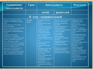 Содержание
деятельности
Срок Деятельность Результат
детей родителей
II этап - содержательный
Выставка детско-родительского
творчества "Елка Победы: игрушки
войны«
Беседа воспитателя "И на войне
бывали праздники»
Цикл бесед "Наша Российская армия«
Военная техника: знакомство с
родами войск и образцами военной
техники
Экскурсия в музей семьи
Степановых в г. Тимашевске.
Музыкально-спортивное развлечение
"Будущие защитники Отечества«
Беседа "Женщины на войне«
Комплексное НОД "Письма с фронта«
Комплексно-тематическое НОД "Нам
дороги эти позабыть нельзя«
Беседа-рассказ "Памятные места".
Знакомство с памятни­ками и
памятными местами России, родного
города, посвященными участникам и
событиям Великой Отечественной
Декабрь-
январь
Изготовление елочных
игрушек
Рассказы детей о своей
игрушке
Составление рассказов о
том, как и где проходили
службу отцы и деды.
Дидактическая игра
"Сторожевой корабль«
Сюжетно-ролевая игра
"Мы — военные".
Дидактические игры "Что
для чего?", "Най­ди место"
и др.
Участие в командных
соревнованиях.
Ручной труд "Подарок
папе»
Рисование на тему "Моя
любимая бабушка»
Ручной труд "Заветный
треугольник«
Военно-спортивная игра-
путешествие.
Рассматривание открыток с
изображением Вечного
огня, Могилы
Неизвестного Солдата,
мемориального комплекса
и др.
Беседы с детьми, помощь в
изготовлении игрушек
Помощь в организации
выставки
Запись и оформле­ние
детских рассказов
Сбор игрушечных образцов
военной техники
Изготовление
оборудования
Предоставление
фотографий из семейных
архивов
Предоставление писем из
семейных архивов
Изготовление пособий.
Помощь в организации и
проведении беседы и
выставки, предоставление
фотоматериалов, альбомов
Оформление елки
игрушками в группе
детского сада
Выставка «Моя любимая
игрушка»
Фото-газета "Мой папа
служил ...", формирование
чувства гордости за своих
отцов
Организация мини-музея.
Составление коллекций
Развитие физических
качеств, изготовление
нестандартного
спортивного оборудования
Выставка детских
рисунков
Мини-музей одного
предмета "Письма
во­енных лет"Обогащение
знаний детей о событиях
Ве­ликой Отечественной
Формирование
пред­ставлений о том, как
сохраняется память о тех
далеких событиях и их
героях
 
