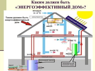Каким должен быть
«ЭНЕРГОЭФФЕКТИВНЫЙ ДОМ»?
 