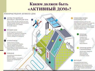 Каким должен быть
«АКТИВНЫЙ ДОМ»?
 