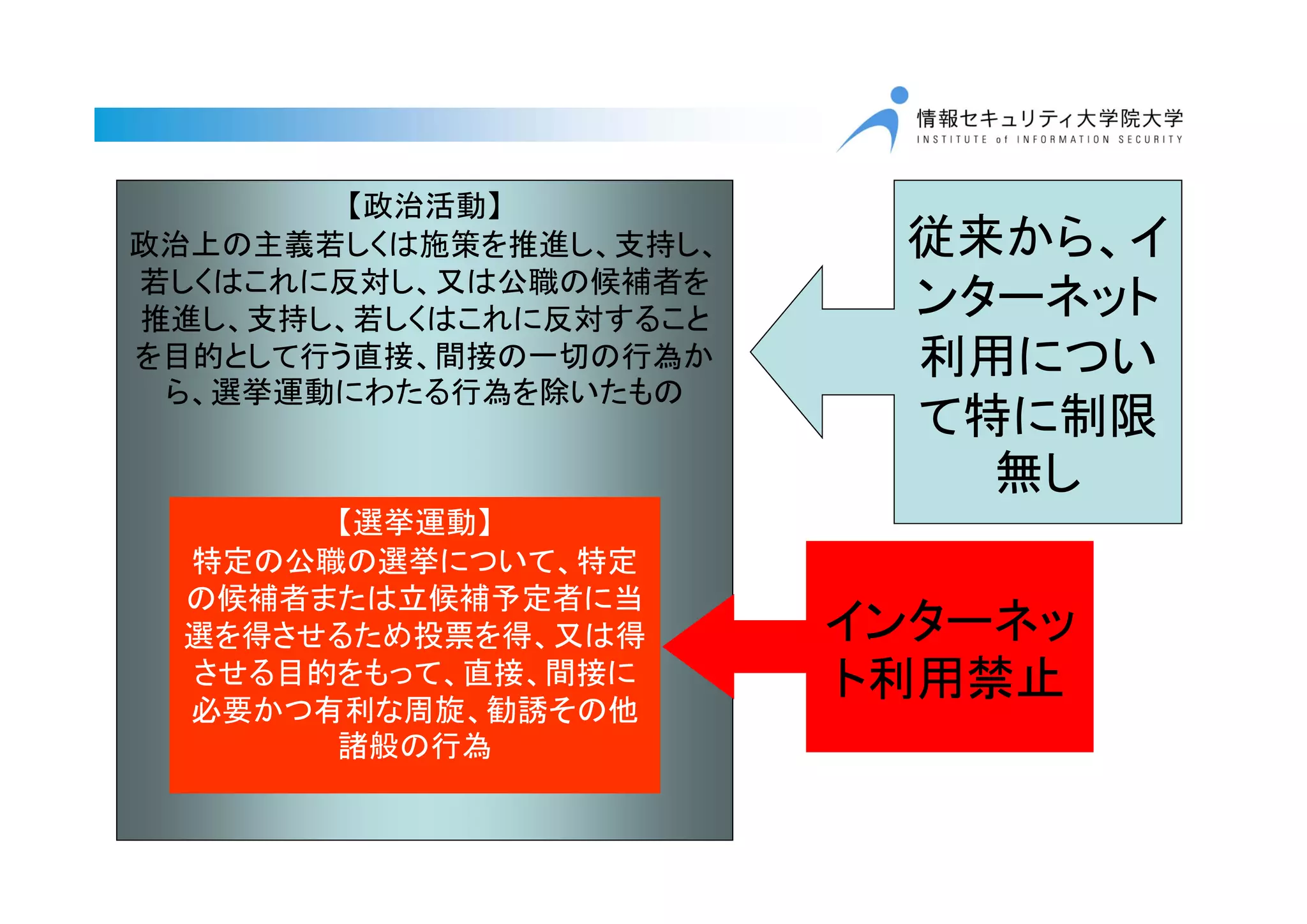 【政治活動】
政治上の主義若しくは施策を推進し、支持し、
若しくはこれに反対し、又は公職の候補者を
推進し、支持し、若しくはこれに反対すること
を目的として行う直接、間接の一切の行為か
ら、選挙運動にわたる行為を除いたもの
【選挙運動】
特定の公職の選挙について、特定
の候補者または立候補予定者に当
選を得させるため投票を得、又は得
させる目的をもって、直接、間接に
必要かつ有利な周旋、勧誘その他
諸般の行為
従来から、イ
ンターネット
利用につい
て特に制限
無し
インターネッ
ト利用禁止
 
