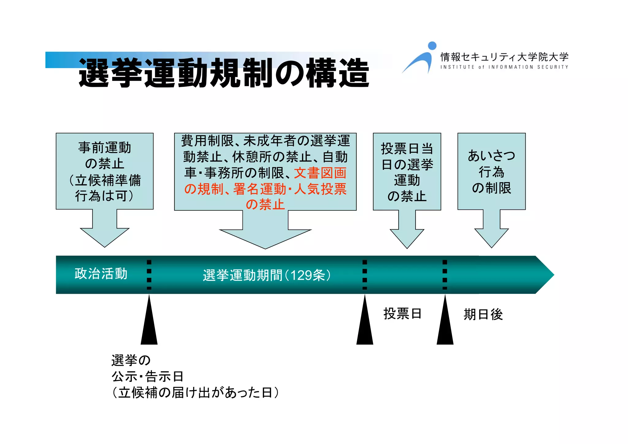 選挙運動期間（129条）
選挙運動規制の構造
選挙の
公示・告示日
（立候補の届け出があった日）
投票日 期日後
投票日当
日の選挙
運動
の禁止
あいさつ
行為
の制限
事前運動
の禁止
（立候補準備
行為は可）
費用制限、未成年者の選挙運
動禁止、休憩所の禁止、自動
車・事務所の制限、文書図画
の規制、署名運動・人気投票
の禁止
政治活動
 