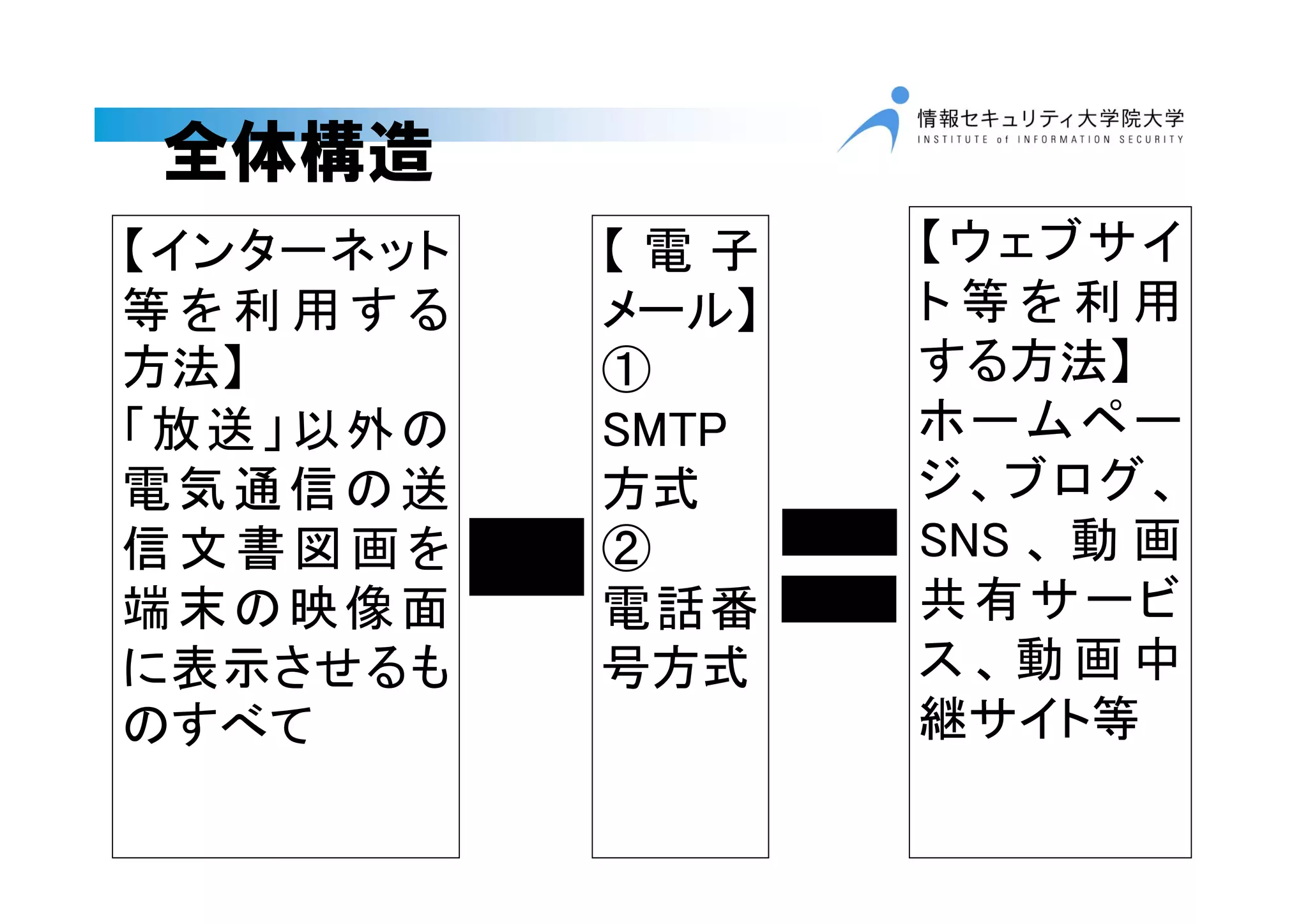 全体構造
【インターネット
等 を 利 用 す る
方法】
「放送」以外の
電気通信の送
信 文 書 図 画 を
端末の映像面
に表示させるも
のすべて
【 電 子
メール】
①
SMTP
方式
②
電話番
号方式
【ウェブサイ
ト 等 を 利 用
する方法】
ホームペー
ジ、ブログ、
SNS 、 動 画
共有サービ
ス 、 動 画 中
継サイト等
 