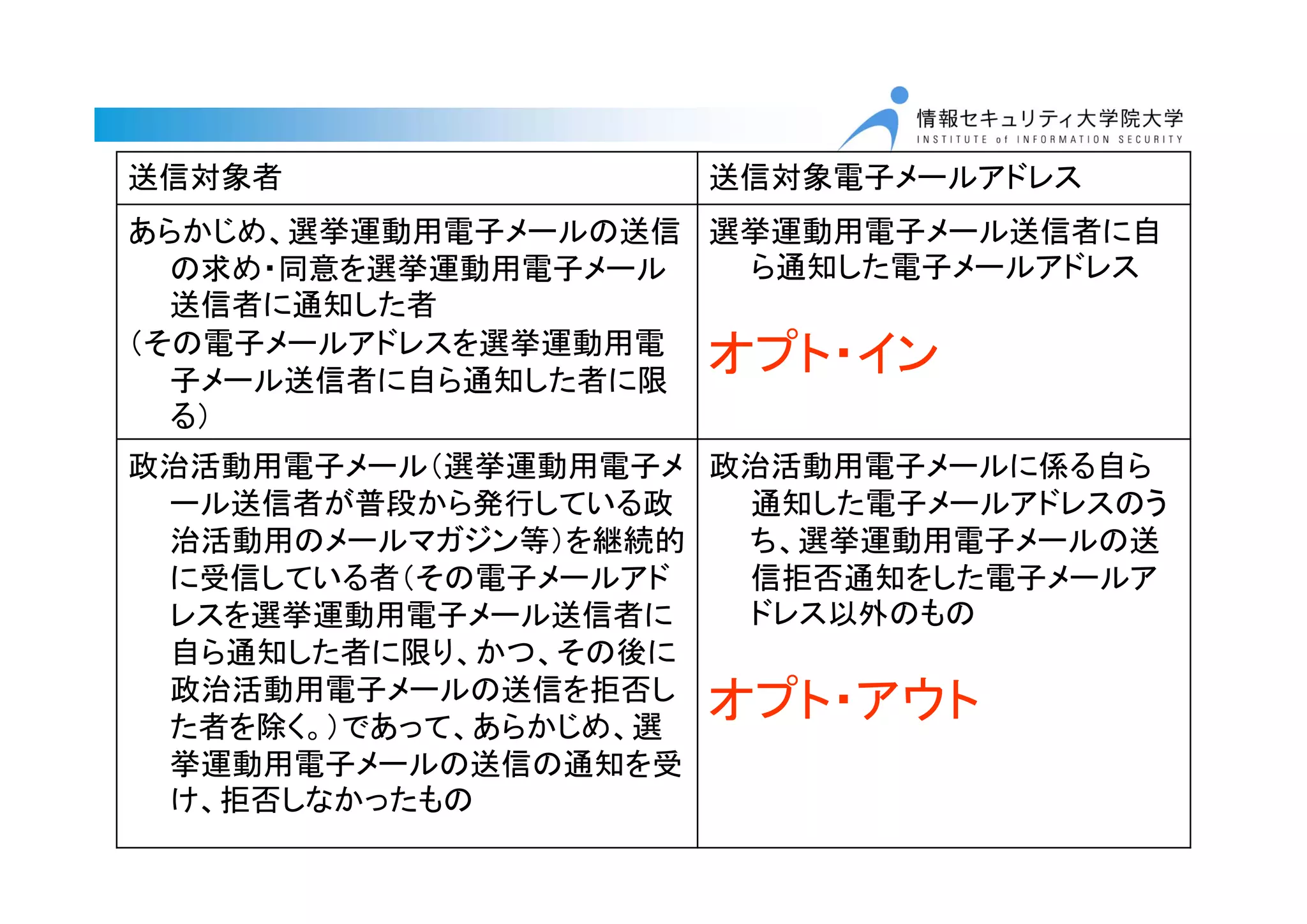 送信対象者 送信対象電子メールアドレス
あらかじめ、選挙運動用電子メールの送信
の求め・同意を選挙運動用電子メール
送信者に通知した者
（その電子メールアドレスを選挙運動用電
子メール送信者に自ら通知した者に限
る）
選挙運動用電子メール送信者に自
ら通知した電子メールアドレス
オプト・イン
政治活動用電子メール（選挙運動用電子メ
ール送信者が普段から発行している政
治活動用のメールマガジン等）を継続的
に受信している者（その電子メールアド
レスを選挙運動用電子メール送信者に
自ら通知した者に限り、かつ、その後に
政治活動用電子メールの送信を拒否し
た者を除く。）であって、あらかじめ、選
挙運動用電子メールの送信の通知を受
け、拒否しなかったもの
政治活動用電子メールに係る自ら
通知した電子メールアドレスのう
ち、選挙運動用電子メールの送
信拒否通知をした電子メールア
ドレス以外のもの
オプト・アウト
 