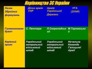 Назва
Збройних
формувань
Дієва армія
УНР
Армія
Української
Держави
УГА
(ЗУНР)
Головнокоман
дувач
С. Петлюра П.Скоропадськ
ий
М.Тарнавськи
й
Керівний
орган
Український
генеральний
військовий
штаб
Український
генеральний
військовий
штаб
Начальна
Команда
Галицької
Армії
 