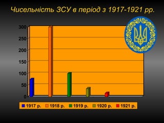0
50
100
150
200
250
300
1917 р. 1918 р. 1919 р. 1920 р. 1921 р.
Чисельність ЗСУ в період з 1917-1921 рр.
 