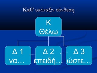 Καθ’ υπόταξιν σύνδεσηΚαθ’ υπόταξιν σύνδεση
Κ
Θέλω
Δ 1
να…
Δ 2
επειδή…
Δ 3
ώστε…
 