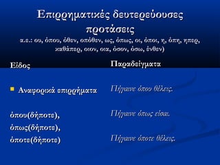 Επιρρηματικές δευτερεύουσεςΕπιρρηματικές δευτερεύουσες
προτάσειςπροτάσεις
α.ε.: ου, όπου, όθεν, οπόθεν, ως, όπως, οι, όποι, η, όπη, ηπερ,α.ε.: ου, όπου, όθεν, οπόθεν, ως, όπως, οι, όποι, η, όπη, ηπερ,
καθάπερ, οιον, οια, όσον, όσω, ένθεν)καθάπερ, οιον, οια, όσον, όσω, ένθεν)
ΕίδοςΕίδος
 Αναφορικά επιρρήματαΑναφορικά επιρρήματα
όπου(δήποτε),όπου(δήποτε),
όπως(δήποτε),όπως(δήποτε),
όποτε(δήποτε)όποτε(δήποτε)
ΠαραδείγματαΠαραδείγματα
Πήγαινε όπου θέλεις.Πήγαινε όπου θέλεις.
Πήγαινε όπως είσαι.Πήγαινε όπως είσαι.
Πήγαινε όποτε θέλεις.Πήγαινε όποτε θέλεις.
 