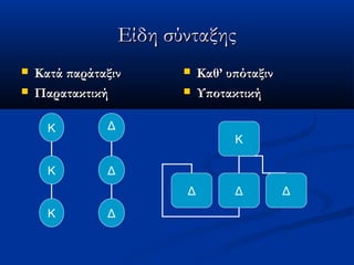 Είδη σύνταξηςΕίδη σύνταξης
 Κατά παράταξινΚατά παράταξιν
 ΠαρατακτικήΠαρατακτική
 Καθ’ υπόταξινΚαθ’ υπόταξιν
 ΥποτακτικήΥποτακτική
Κ
Δ Δ Δ
Κ
Κ
Κ
Δ
Δ
Δ
 