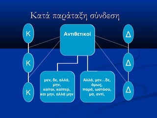 Κατά παράταξη σύνδεσηΚατά παράταξη σύνδεση
Κ
Κ
Κ
Δ
Δ
Δ
Αντιθετικοί
μεν, δε, αλλά, μην,
καίτοι, καίπερ,
και μην, αλλά μην
Αλλά, μεν…δε,
όμως,
παρά, ωστόσο,
μα, αντί,Κ
Κ
Κ
Αντιθετικοί
μεν, δε, αλλά,
μην,
καίτοι, καίπερ,
και μην, αλλά μην
Αλλά, μεν…δε,
όμως,
παρά, ωστόσο,
μα, αντί,
 