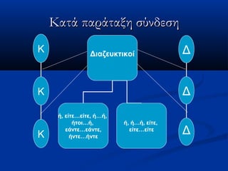 Κατά παράταξη σύνδεσηΚατά παράταξη σύνδεση
Κ
Κ
Κ
Διαζευκτικοί
ή, είτε…είτε, ή…ή,
ήτοι…ή,
εάντε…εάντε,
ήντε…ήντε
ή, ή…ή, είτε,
είτε…είτε
Δ
Δ
Δ
Κ
Κ
Κ
Διαζευκτικοί
ή, είτε…είτε, ή…ή,
ήτοι…ή,
εάντε…εάντε,
ήντε…ήντε
ή, ή…ή, είτε,
είτε…είτε
 